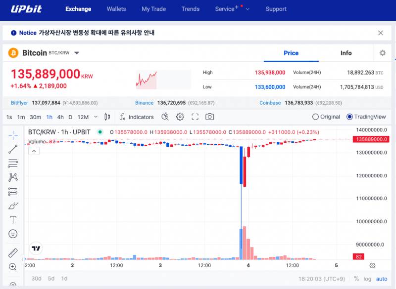 韩国Upbit交易所比特币价格异动,加密“巨鲸“借机抄底