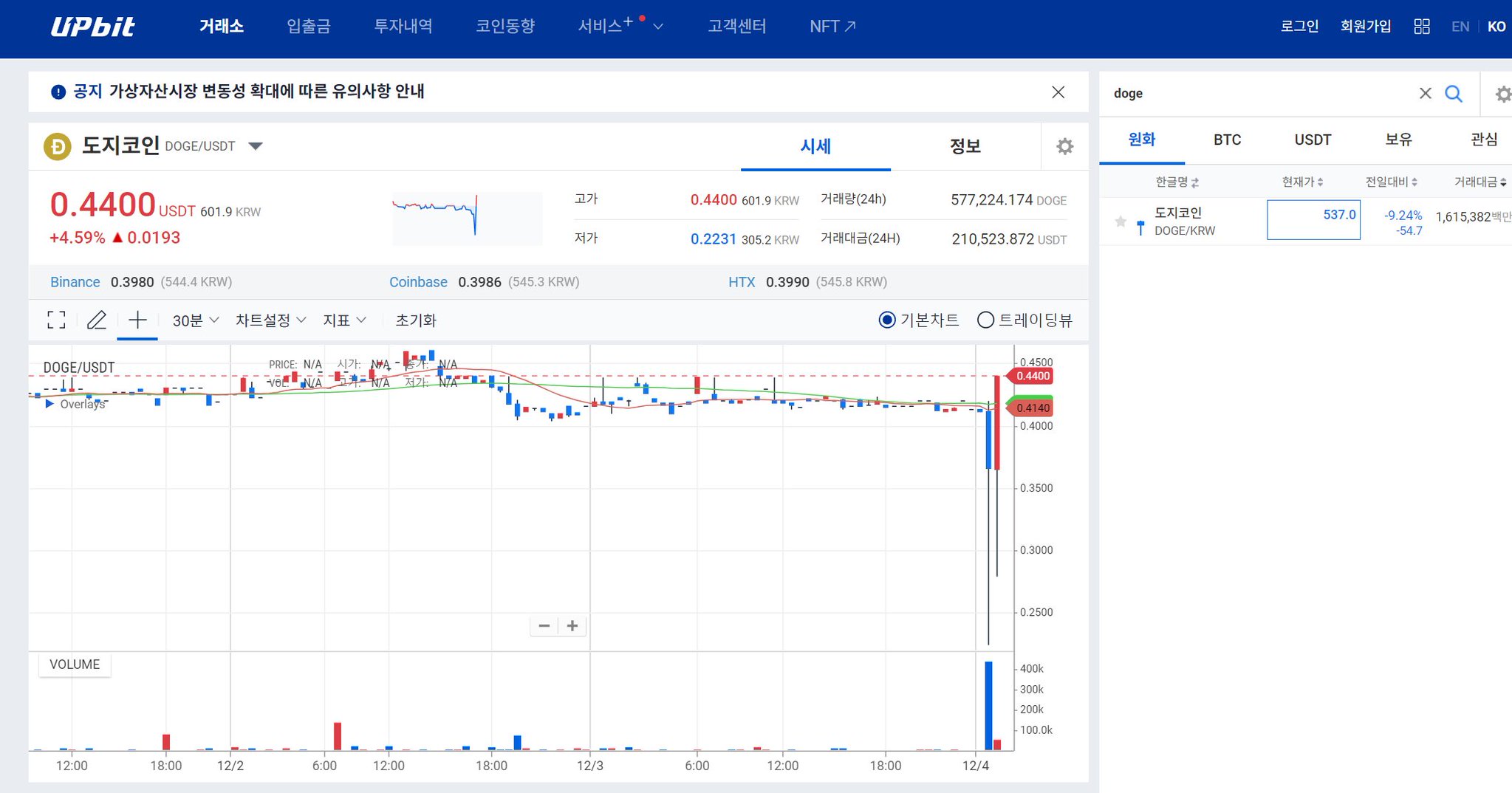 韩国Upbit交易所比特币价格异动,加密“巨鲸“借机抄底
